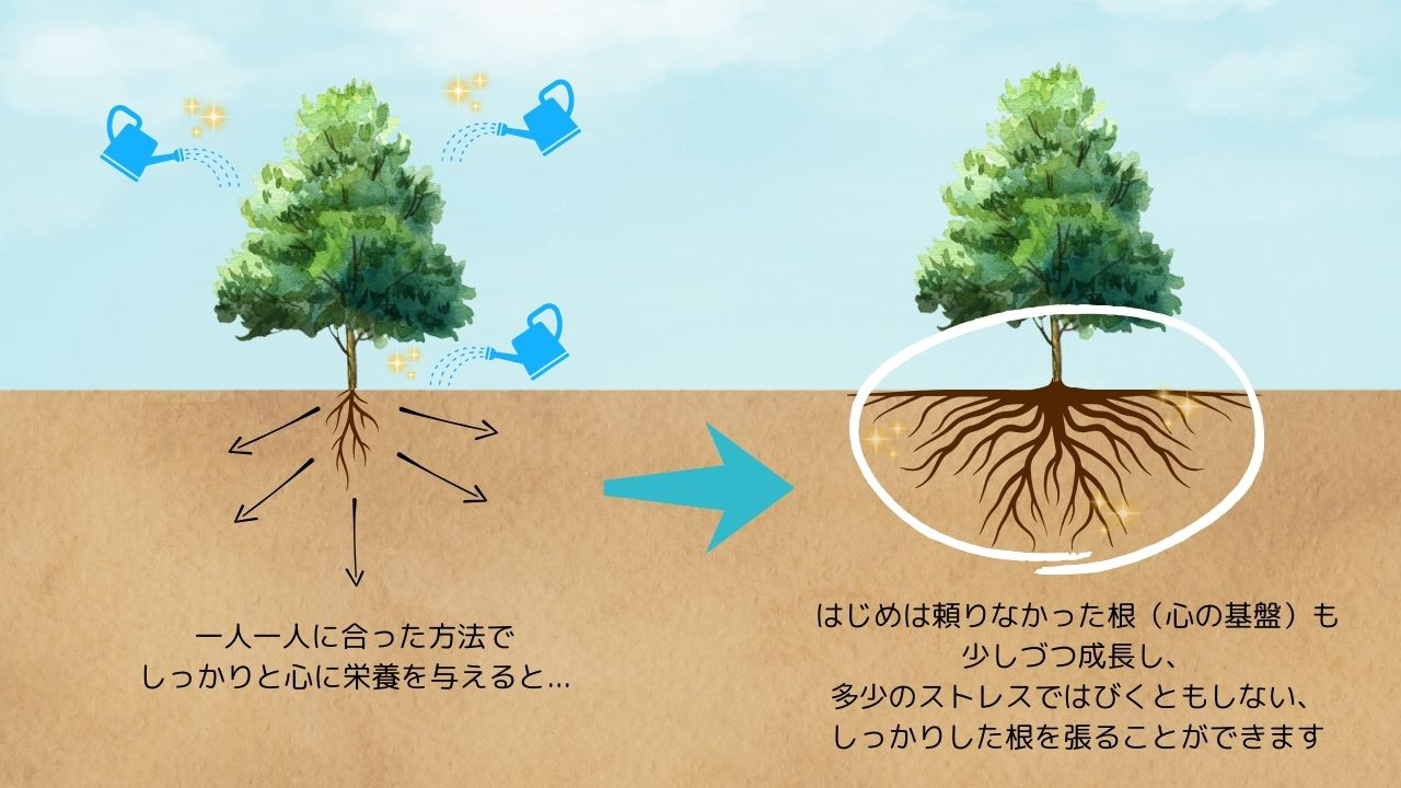 一人一人に合った方法でしっかりと心に栄養を与えると...はじめは頼りなかった根（心の基盤）も少しずつ成長し、多少のストレスではびくともしない、しっかりした根を張ることができます：カウンセリング（重症の過食症）