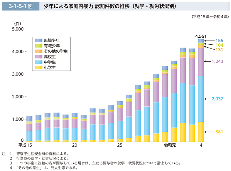 少年による家庭内暴力 認知件数の推移（就学・就労状況別）：カウンセリング（家庭内暴力）