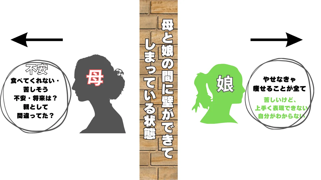 親御さんが拒食症の事を心配するあまり心配に気持ちが向いてしまいお子さんに背を向けた状態の図：カウンセリング（拒食症）