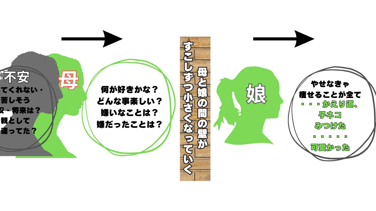 親御さんがお子さんの言葉に向き合うことにより親子の間に立ちはだかった壁がどんどん小さくなっていく図：カウンセリング（拒食症）