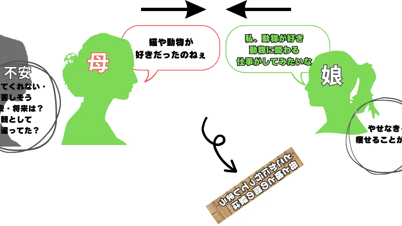 親御さんがお子さんにしっかりと向き合うことで、お子さんも親御さんと話す事も増え親子の分断はなくなってゆく図：カウンセリング（拒食症）