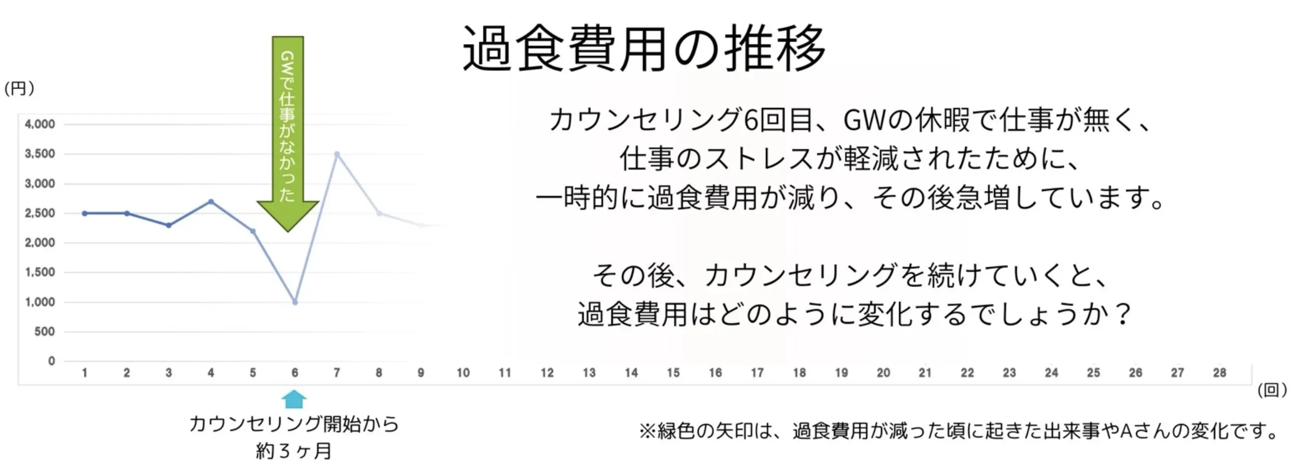 カウンセリング開始から約3ヶ月の過食費用の推移：カウンセリング（過食症）