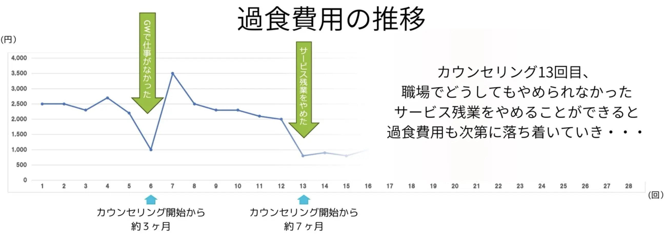 カウンセリング開始から約7ヶ月の過食費用の推移：カウンセリング（過食症）