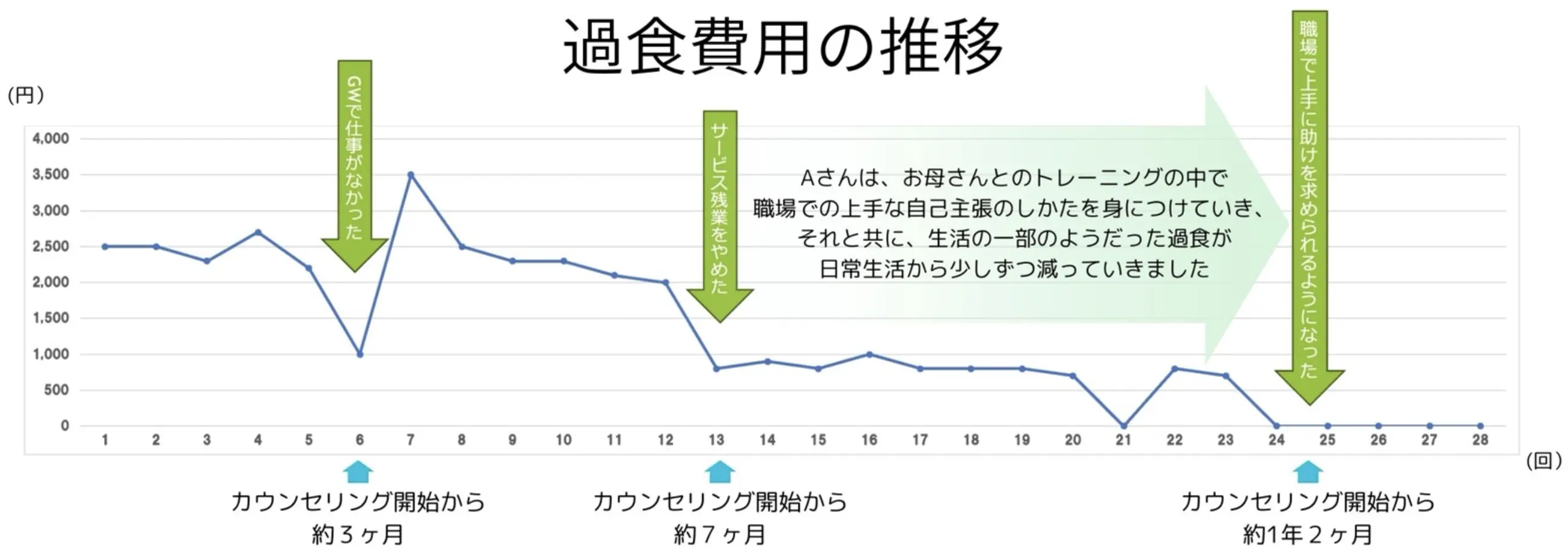 カウンセリング開始から約1年2ヶ月の過食費用の推移：カウンセリング（過食症）