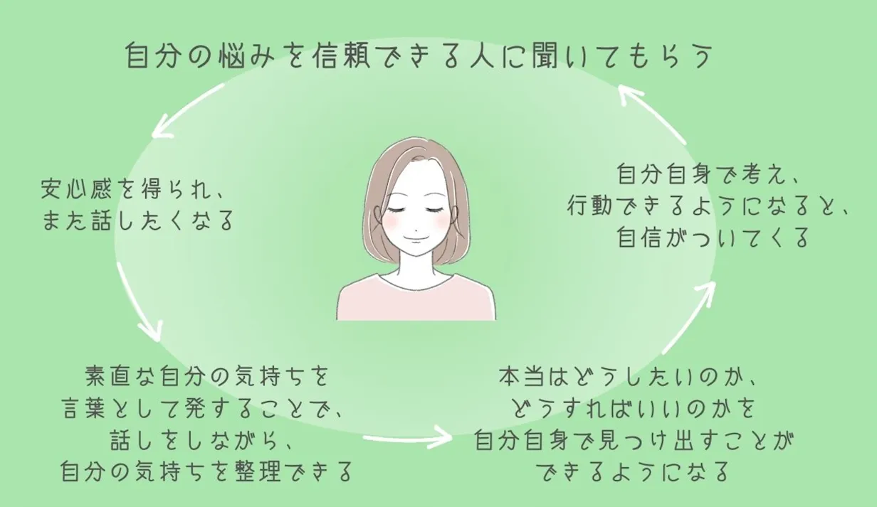 自分の悩みを信頼できる人に聞いてもらう
安心感を得られ、また話したくなる
素直な自分の気持ちを 言葉として発することで、 話しをしながら、自分の気持ちを整理できる
本当はどうしたいのか、どうすればいいのかを自分自身で見つけ出すことができるようになる
自分自身で考え、行動できるようになると、自信がついてくる:カウンセリング（リストカット）